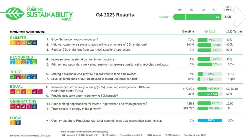 Schneider Electric übertrifft eigene Nachhaltigkeitsziele für 2023